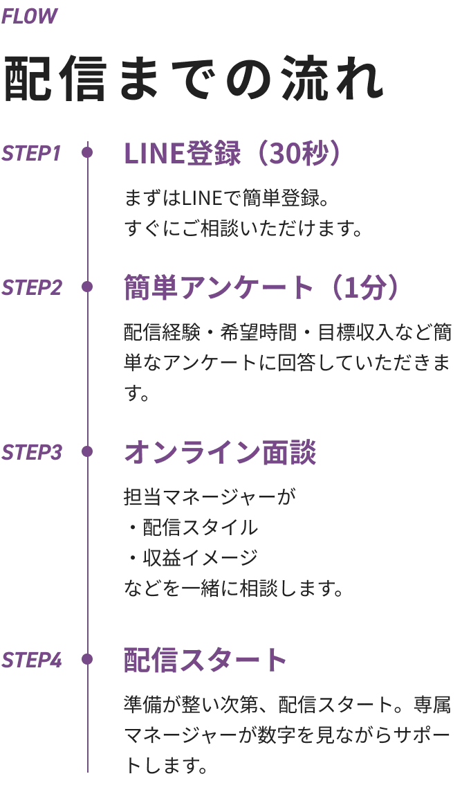配信までの流れセクション
